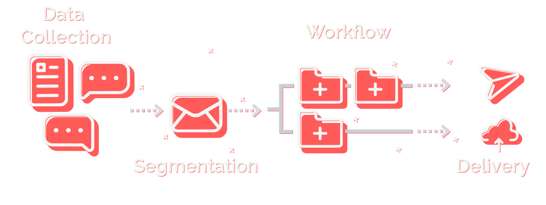Marketing Automation Singapore: 4 Types of Automations & Setups