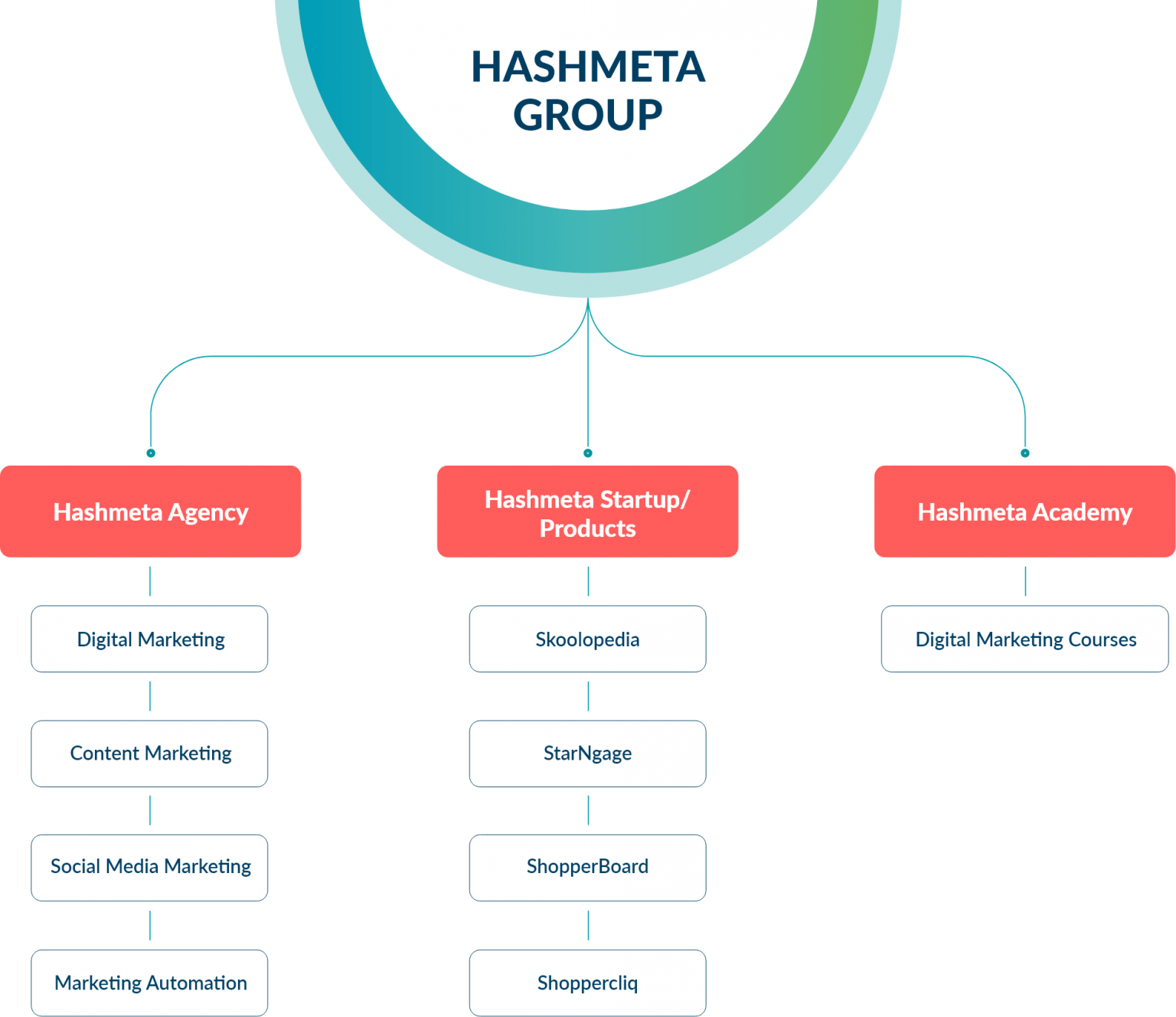 Hashmeta Group organisation chart showing Agency, Startup Products and Academy branches